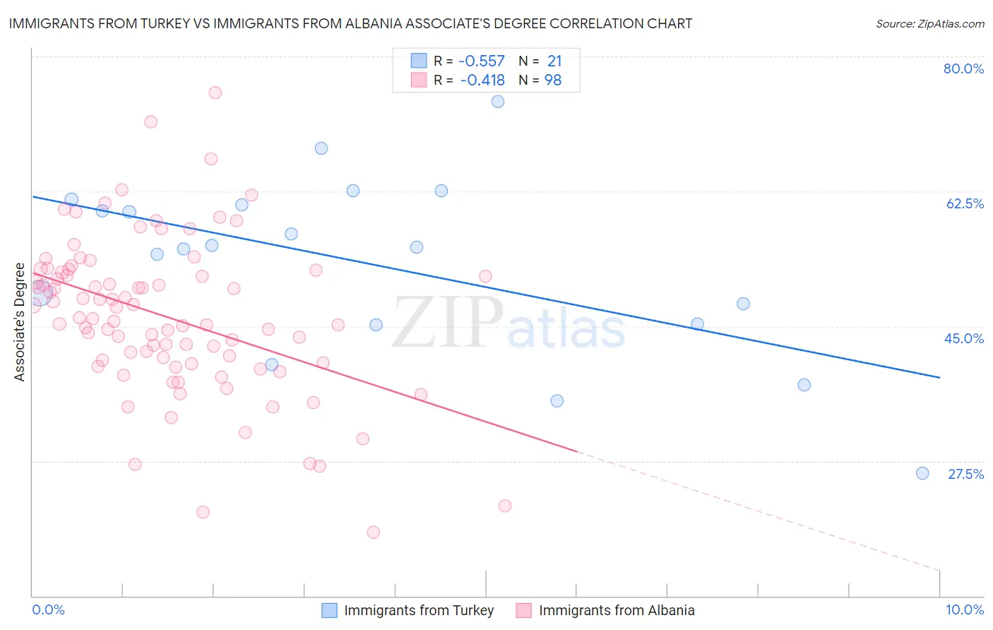 Immigrants from Turkey vs Immigrants from Albania Associate's Degree