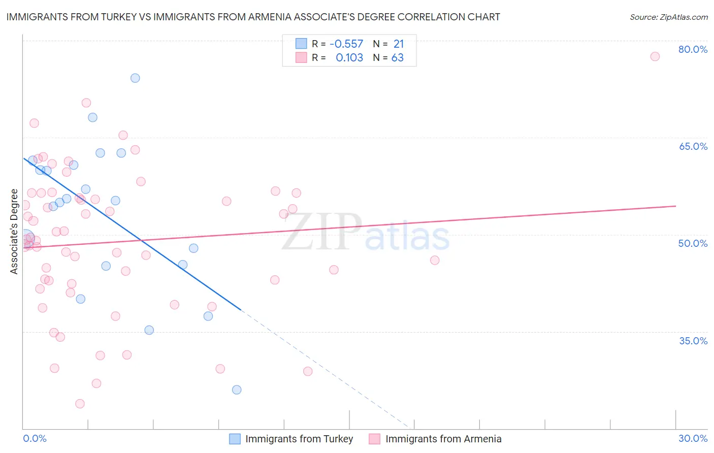 Immigrants from Turkey vs Immigrants from Armenia Associate's Degree
