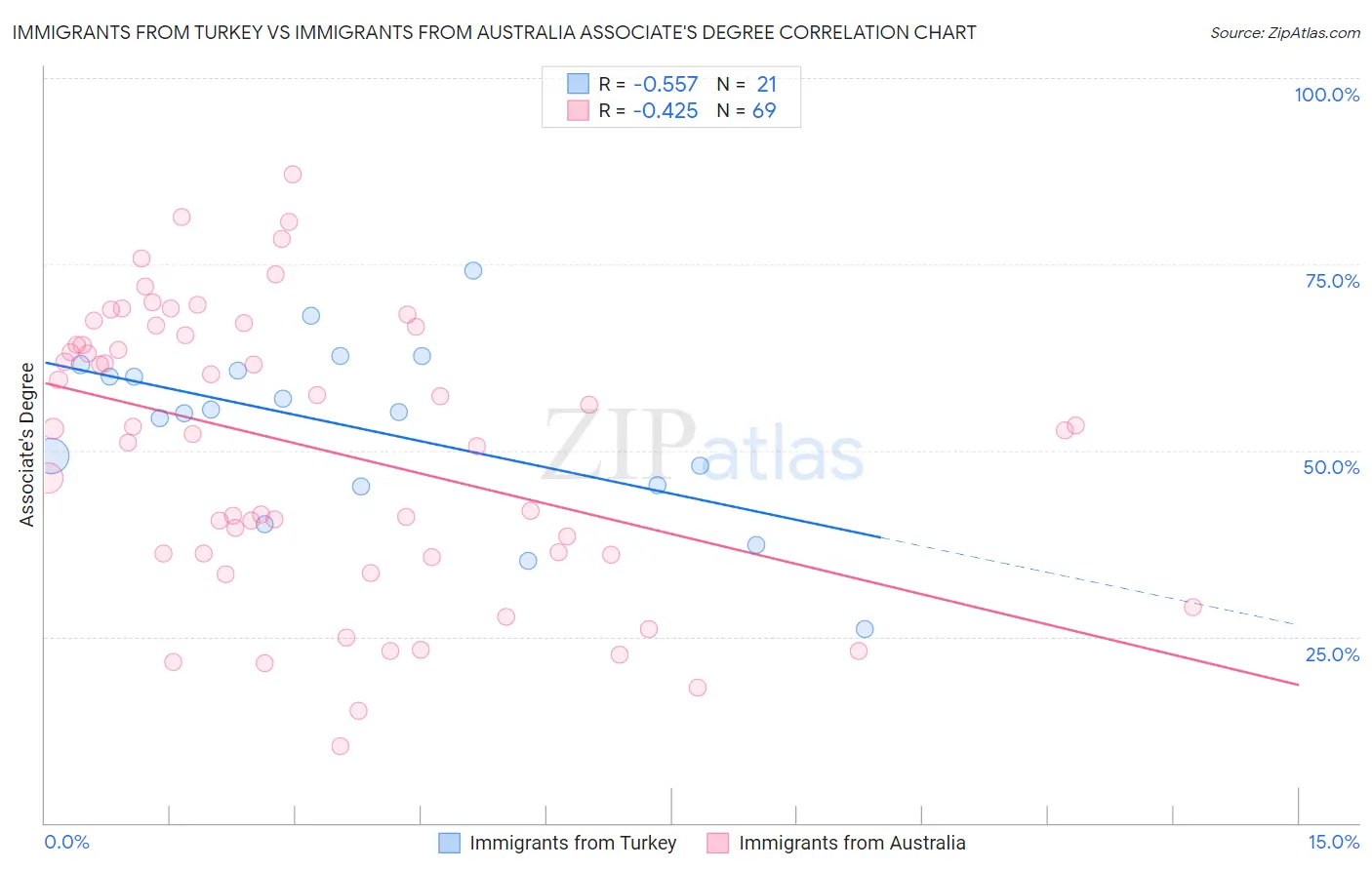Immigrants from Turkey vs Immigrants from Australia Associate's Degree