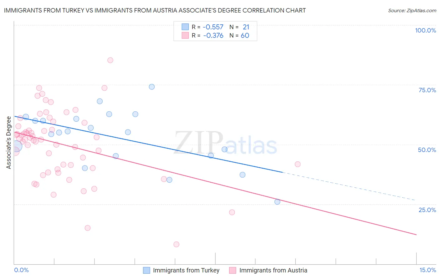 Immigrants from Turkey vs Immigrants from Austria Associate's Degree
