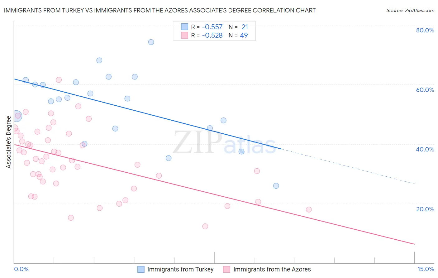 Immigrants from Turkey vs Immigrants from the Azores Associate's Degree