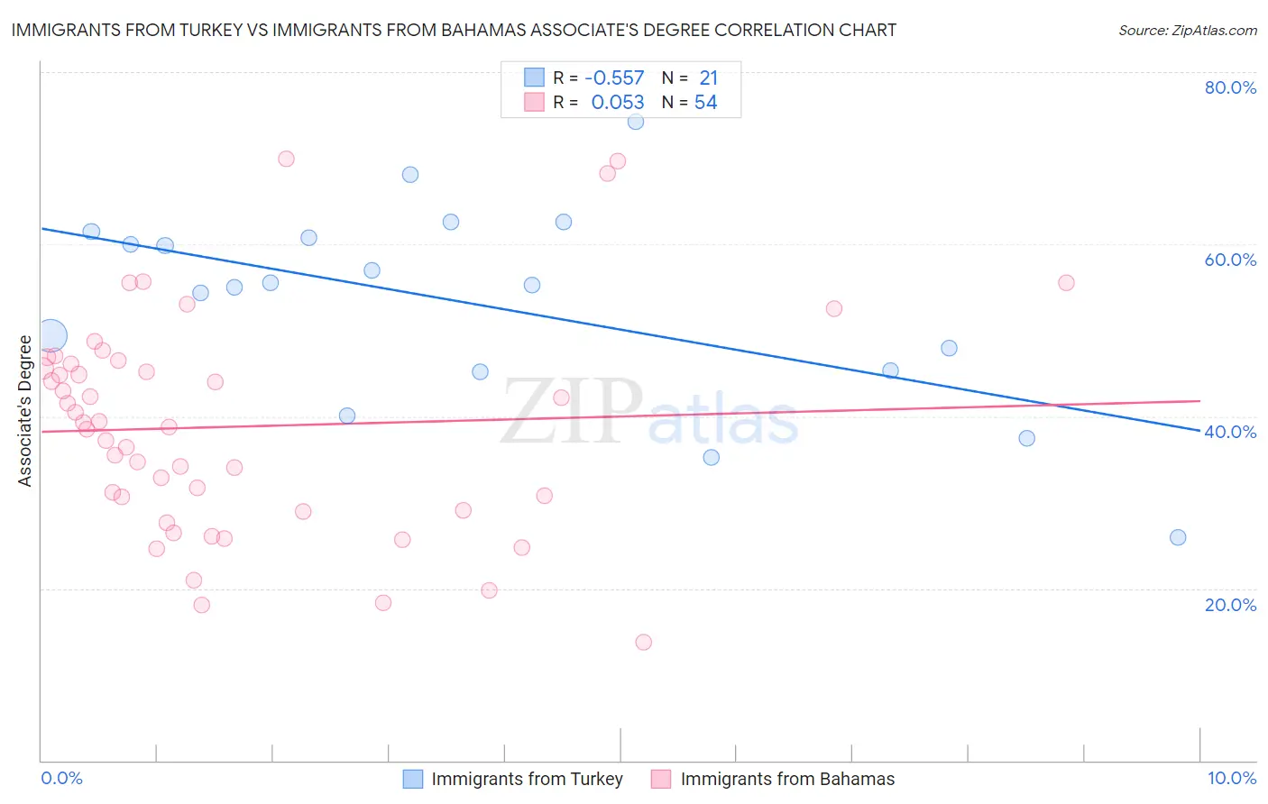 Immigrants from Turkey vs Immigrants from Bahamas Associate's Degree