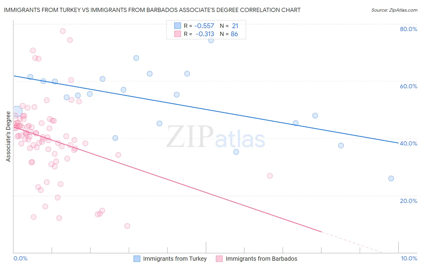 Immigrants from Turkey vs Immigrants from Barbados Associate's Degree