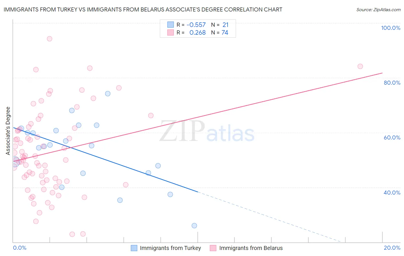 Immigrants from Turkey vs Immigrants from Belarus Associate's Degree