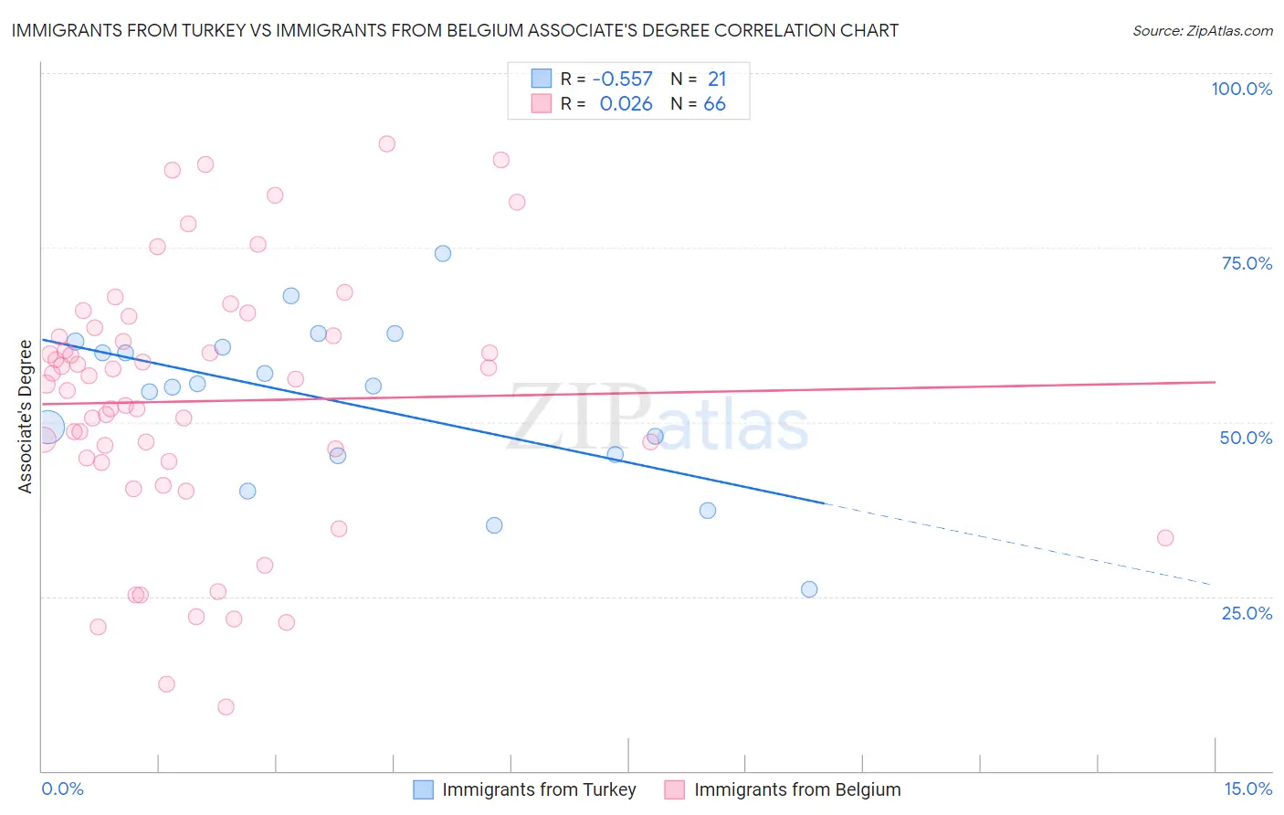 Immigrants from Turkey vs Immigrants from Belgium Associate's Degree