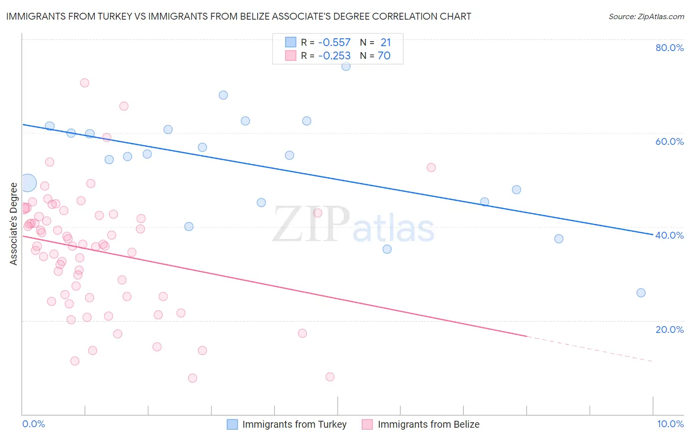 Immigrants from Turkey vs Immigrants from Belize Associate's Degree