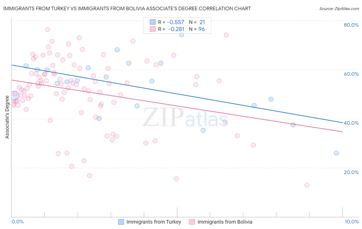 Immigrants from Turkey vs Immigrants from Bolivia Associate's Degree