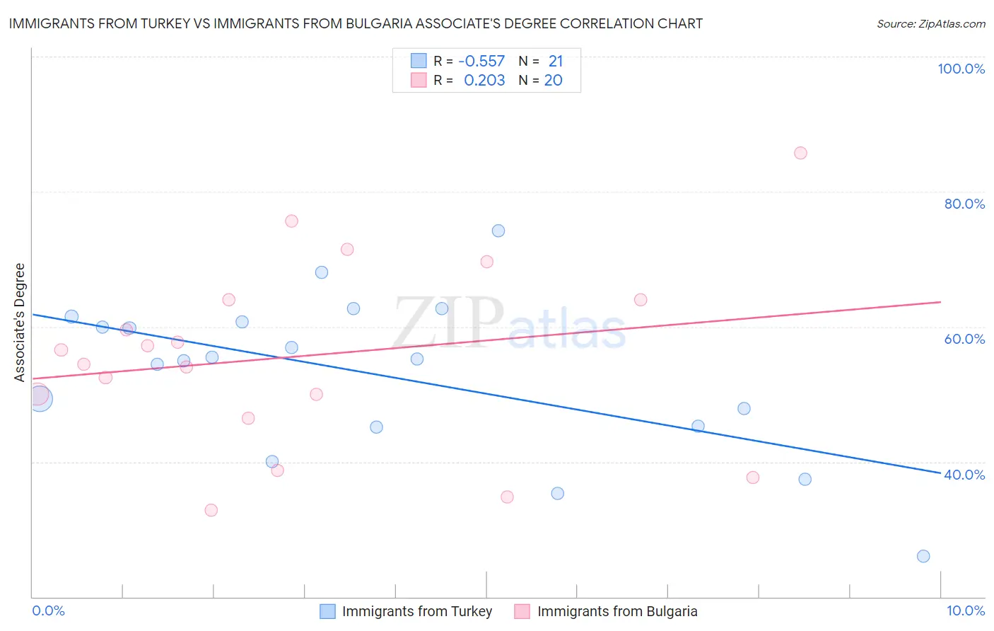 Immigrants from Turkey vs Immigrants from Bulgaria Associate's Degree