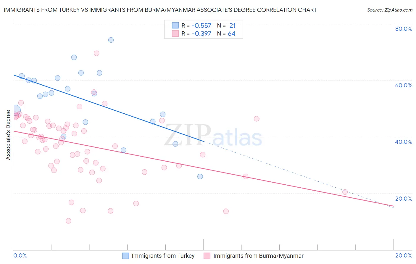Immigrants from Turkey vs Immigrants from Burma/Myanmar Associate's Degree