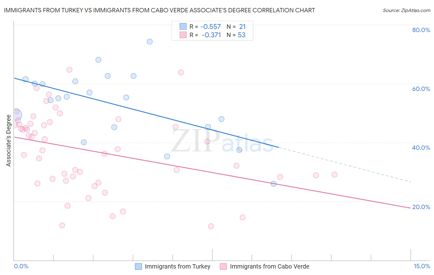 Immigrants from Turkey vs Immigrants from Cabo Verde Associate's Degree