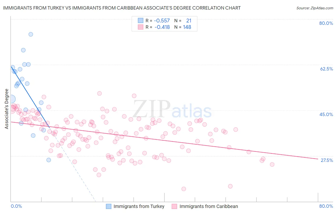Immigrants from Turkey vs Immigrants from Caribbean Associate's Degree