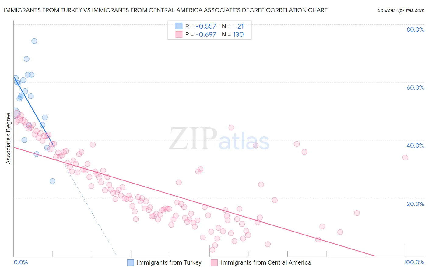 Immigrants from Turkey vs Immigrants from Central America Associate's Degree