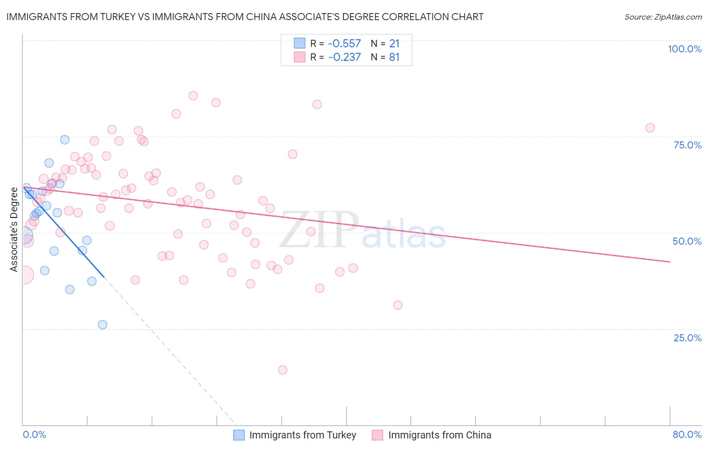 Immigrants from Turkey vs Immigrants from China Associate's Degree