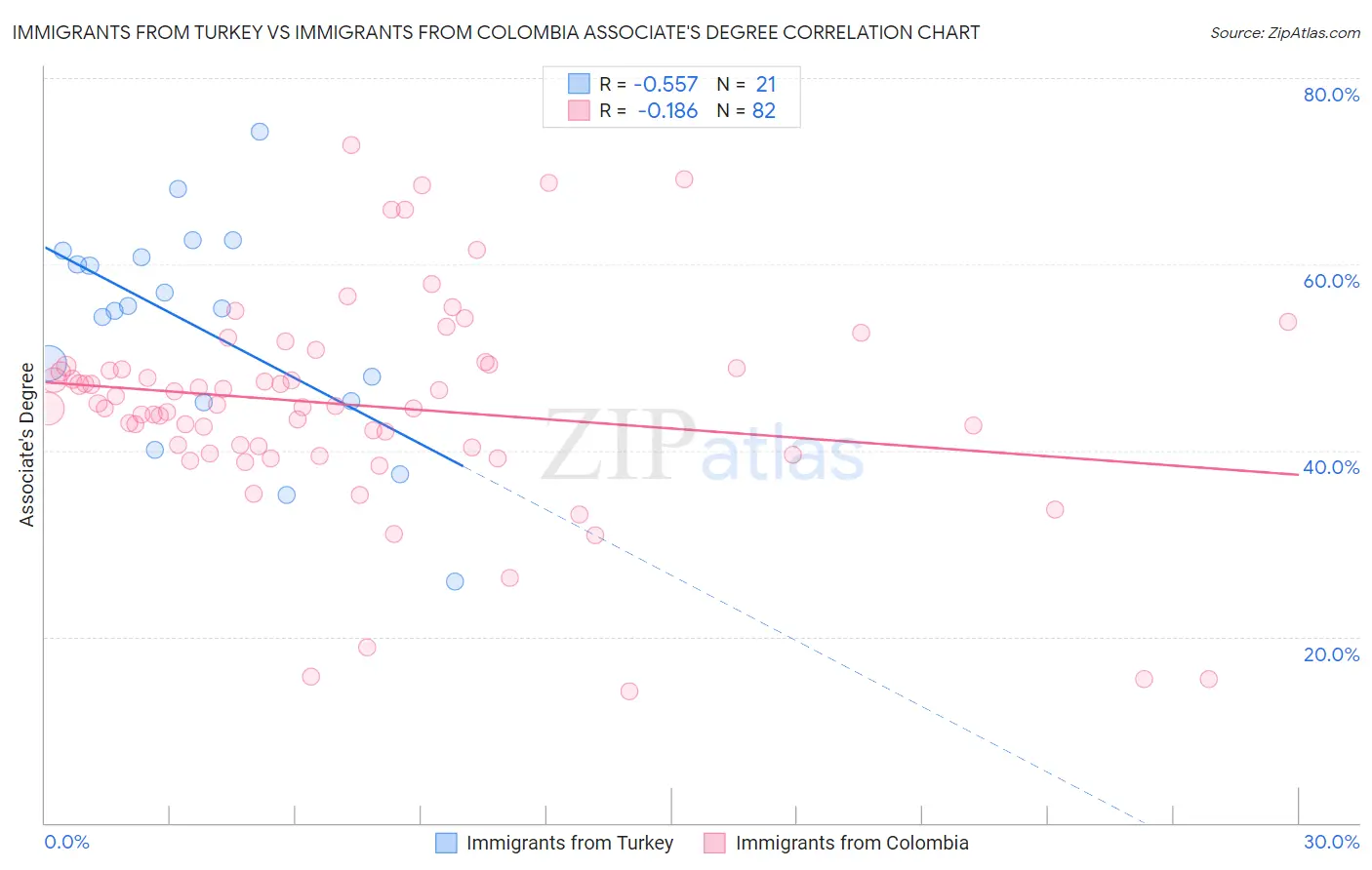 Immigrants from Turkey vs Immigrants from Colombia Associate's Degree