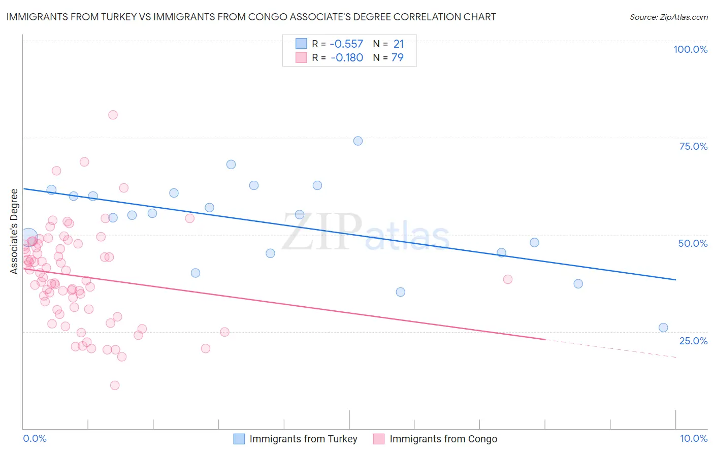 Immigrants from Turkey vs Immigrants from Congo Associate's Degree