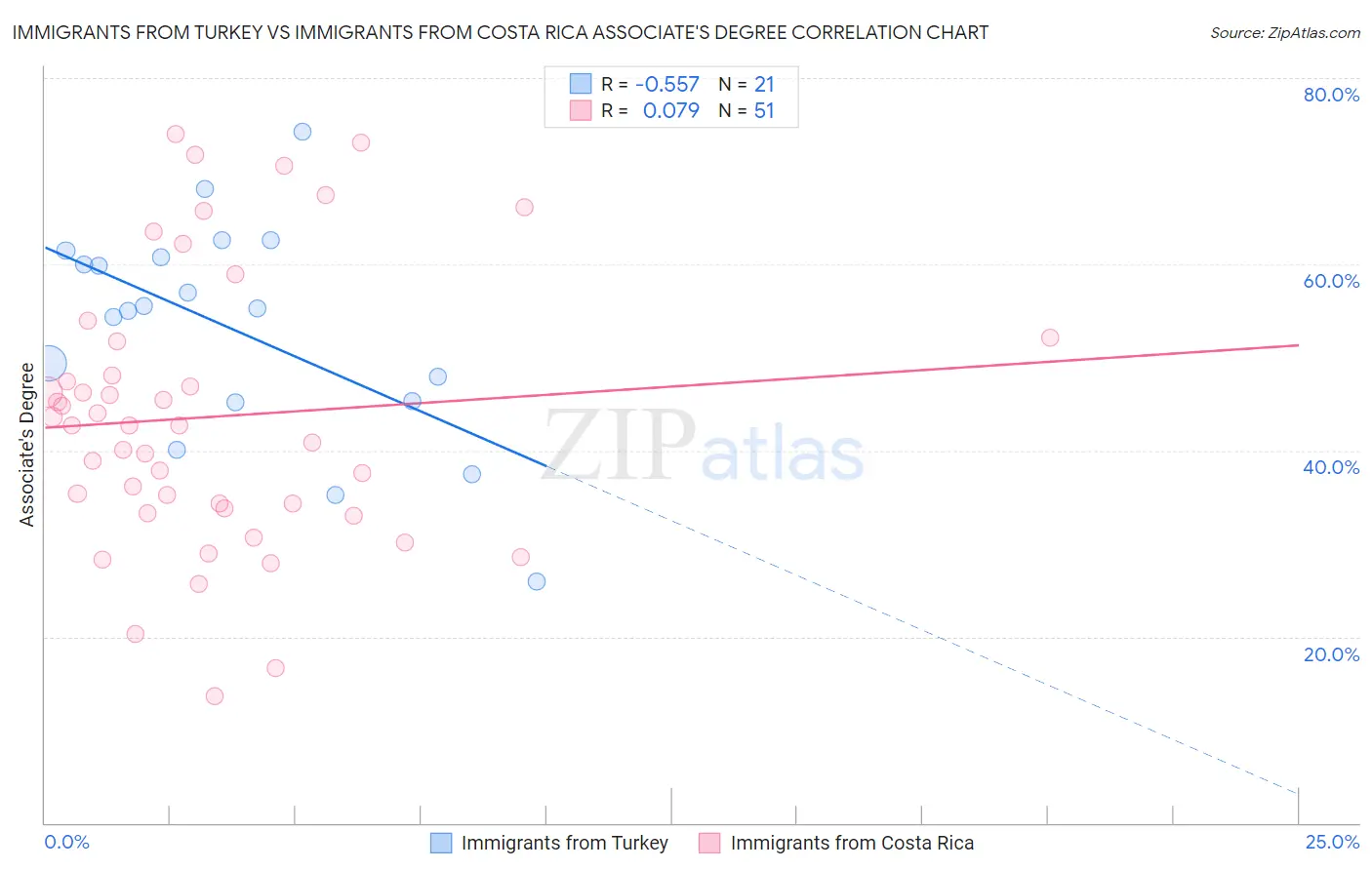 Immigrants from Turkey vs Immigrants from Costa Rica Associate's Degree