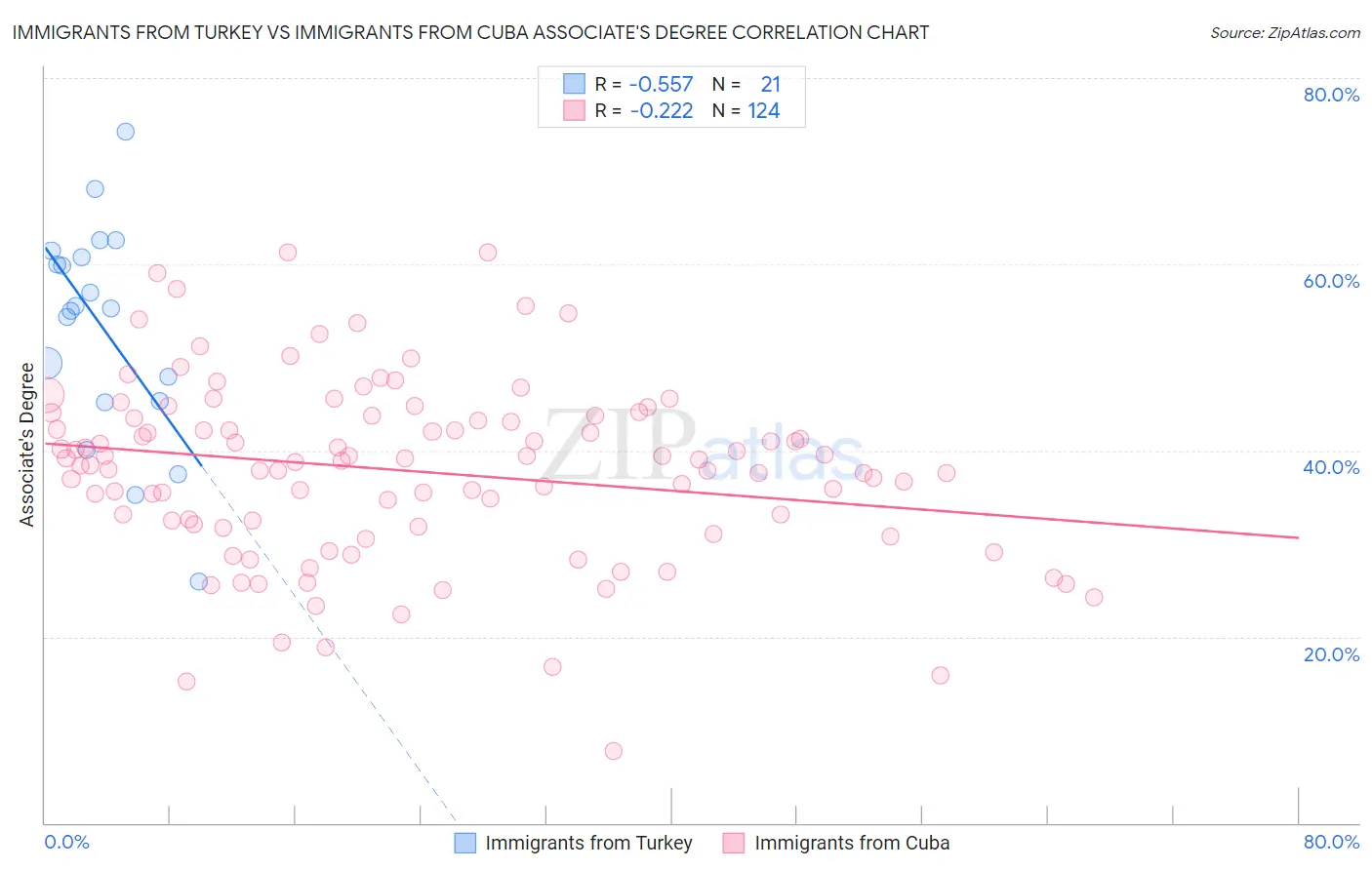 Immigrants from Turkey vs Immigrants from Cuba Associate's Degree