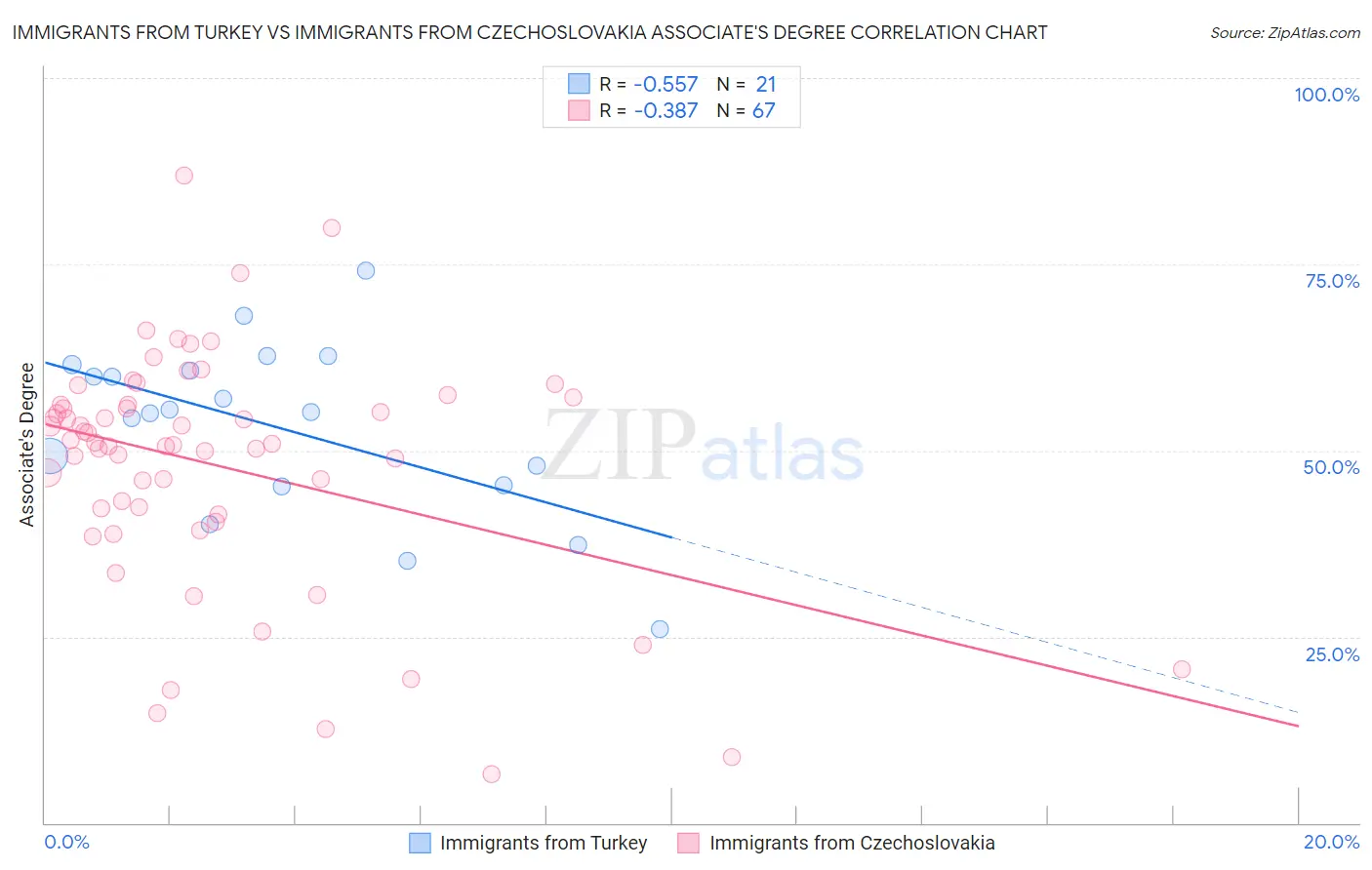 Immigrants from Turkey vs Immigrants from Czechoslovakia Associate's Degree