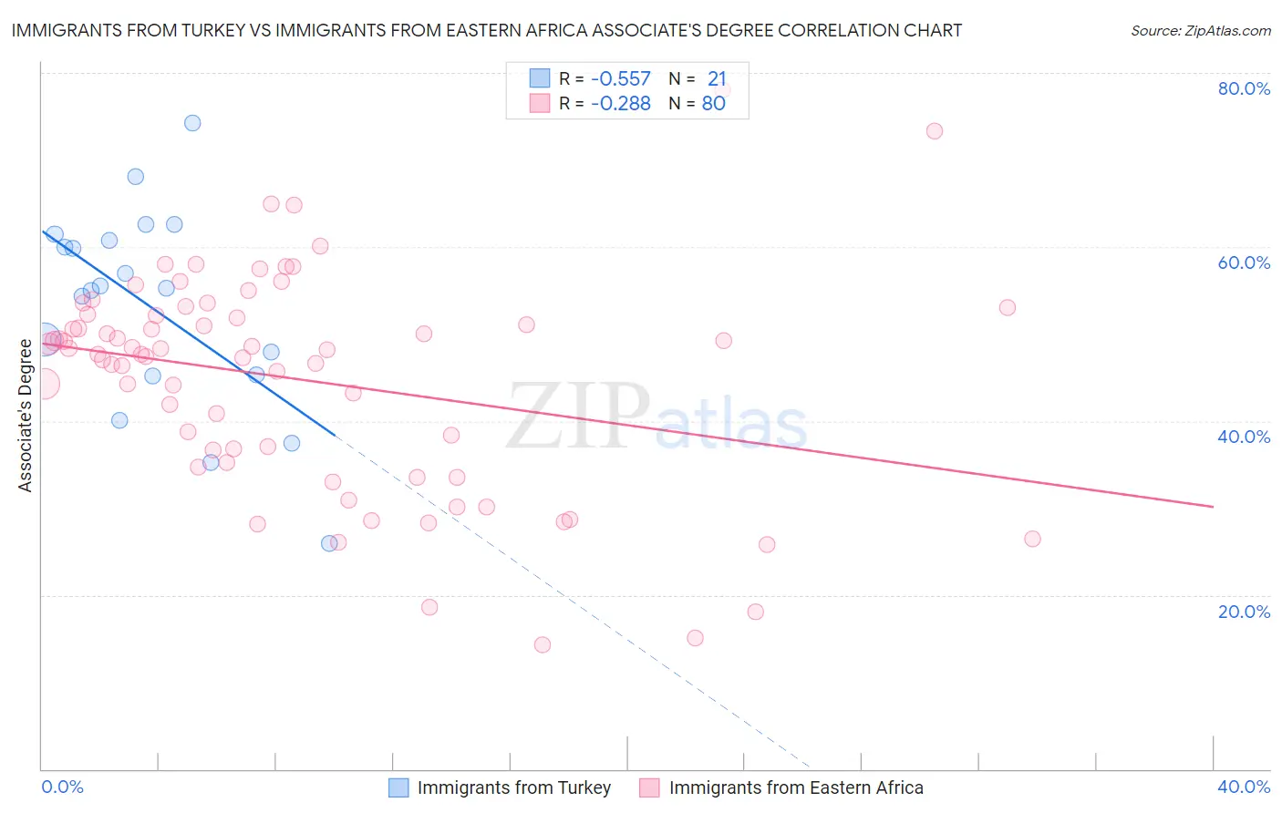 Immigrants from Turkey vs Immigrants from Eastern Africa Associate's Degree