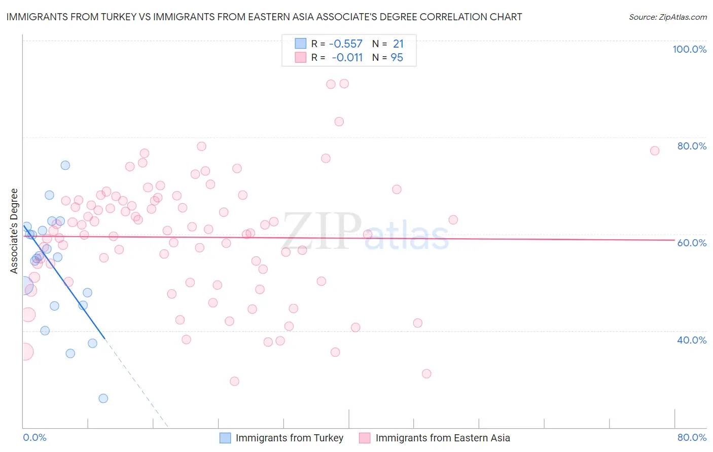 Immigrants from Turkey vs Immigrants from Eastern Asia Associate's Degree