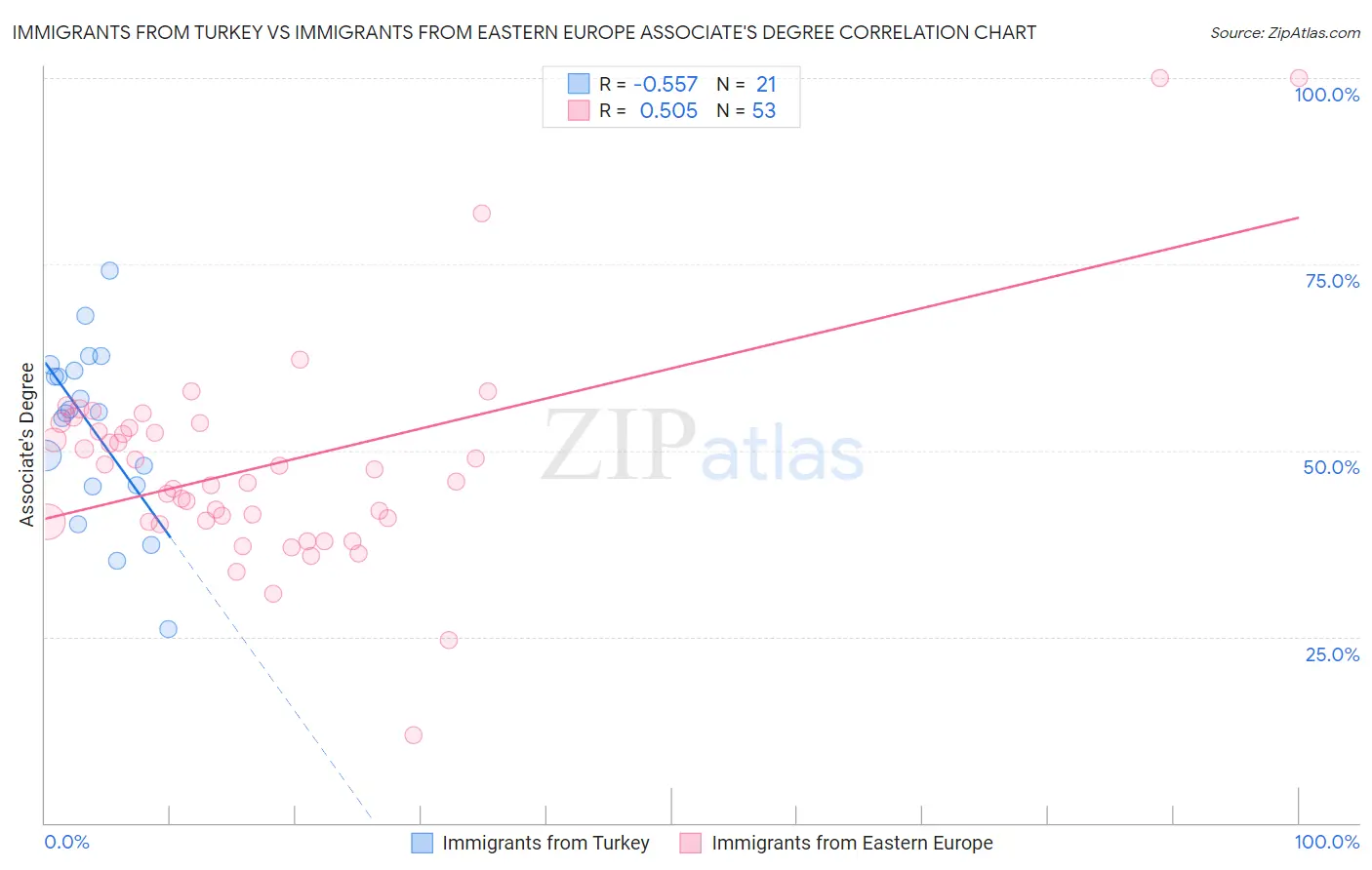 Immigrants from Turkey vs Immigrants from Eastern Europe Associate's Degree