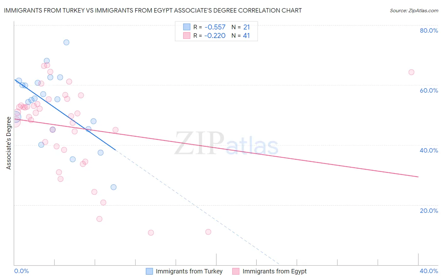 Immigrants from Turkey vs Immigrants from Egypt Associate's Degree