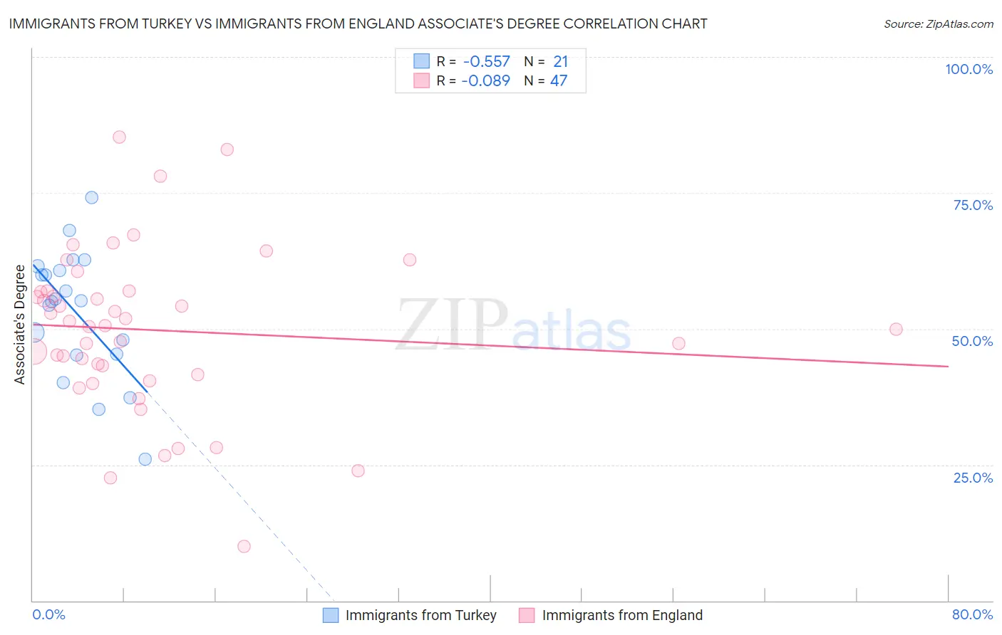 Immigrants from Turkey vs Immigrants from England Associate's Degree