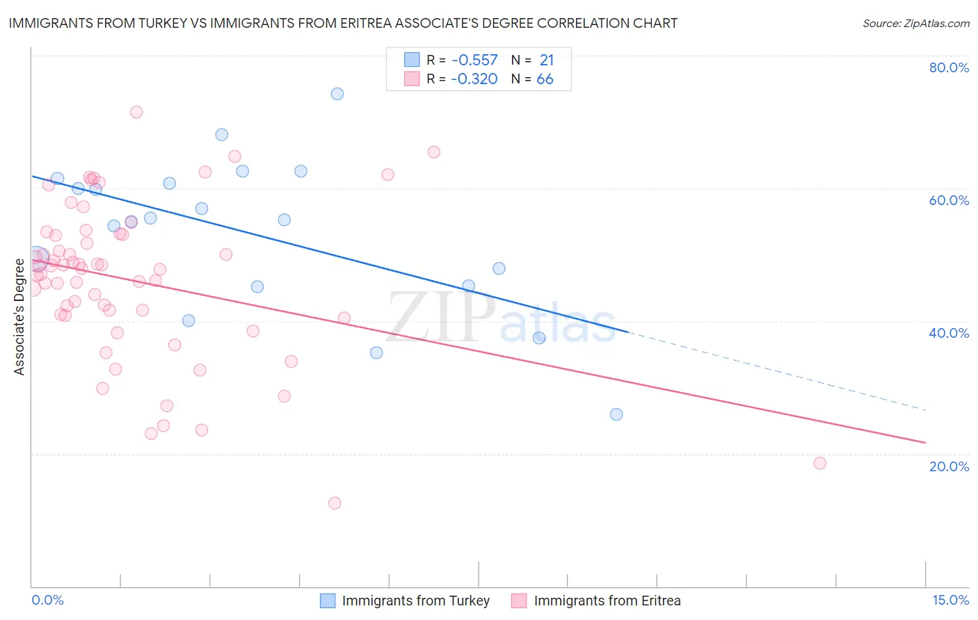 Immigrants from Turkey vs Immigrants from Eritrea Associate's Degree