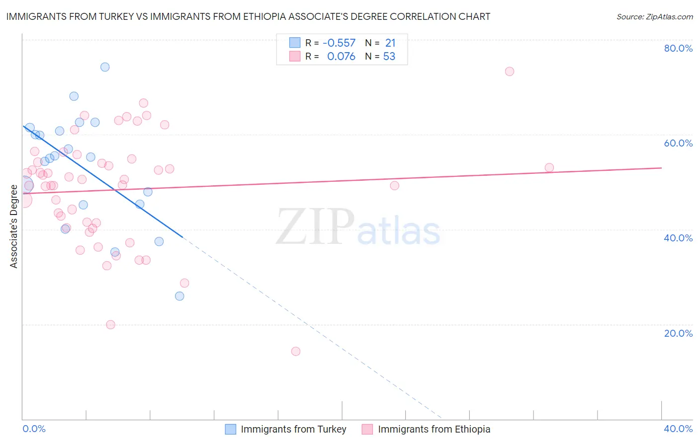 Immigrants from Turkey vs Immigrants from Ethiopia Associate's Degree
