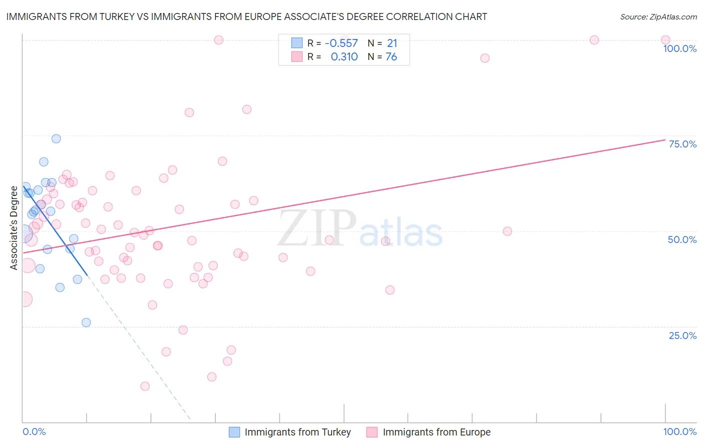 Immigrants from Turkey vs Immigrants from Europe Associate's Degree