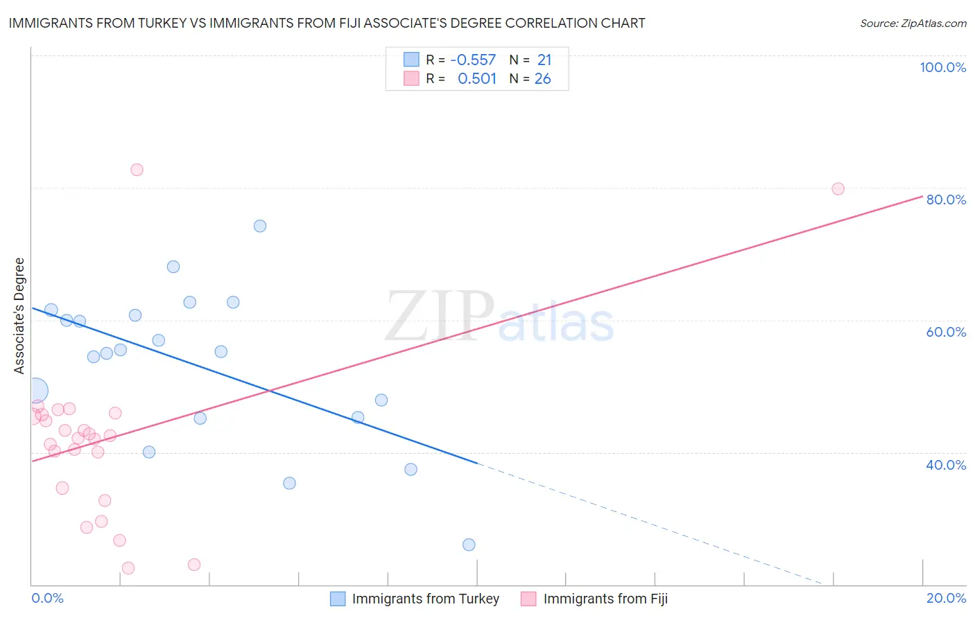 Immigrants from Turkey vs Immigrants from Fiji Associate's Degree