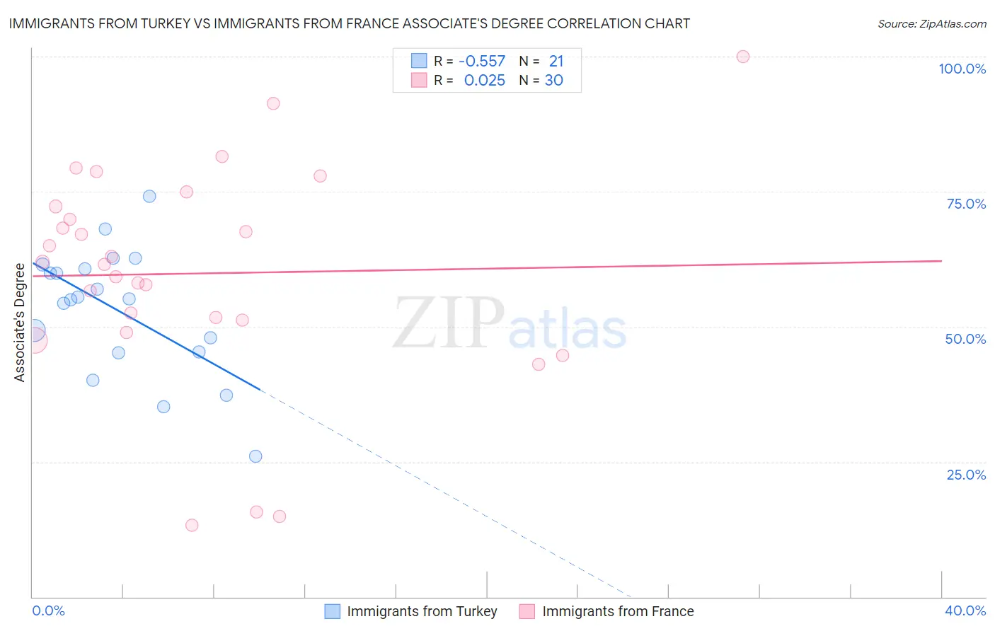 Immigrants from Turkey vs Immigrants from France Associate's Degree