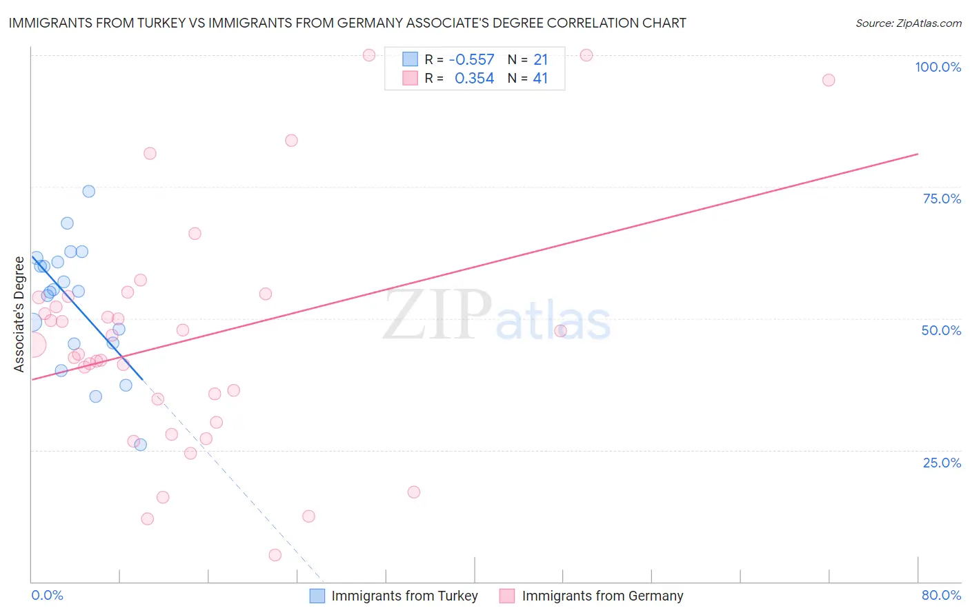 Immigrants from Turkey vs Immigrants from Germany Associate's Degree