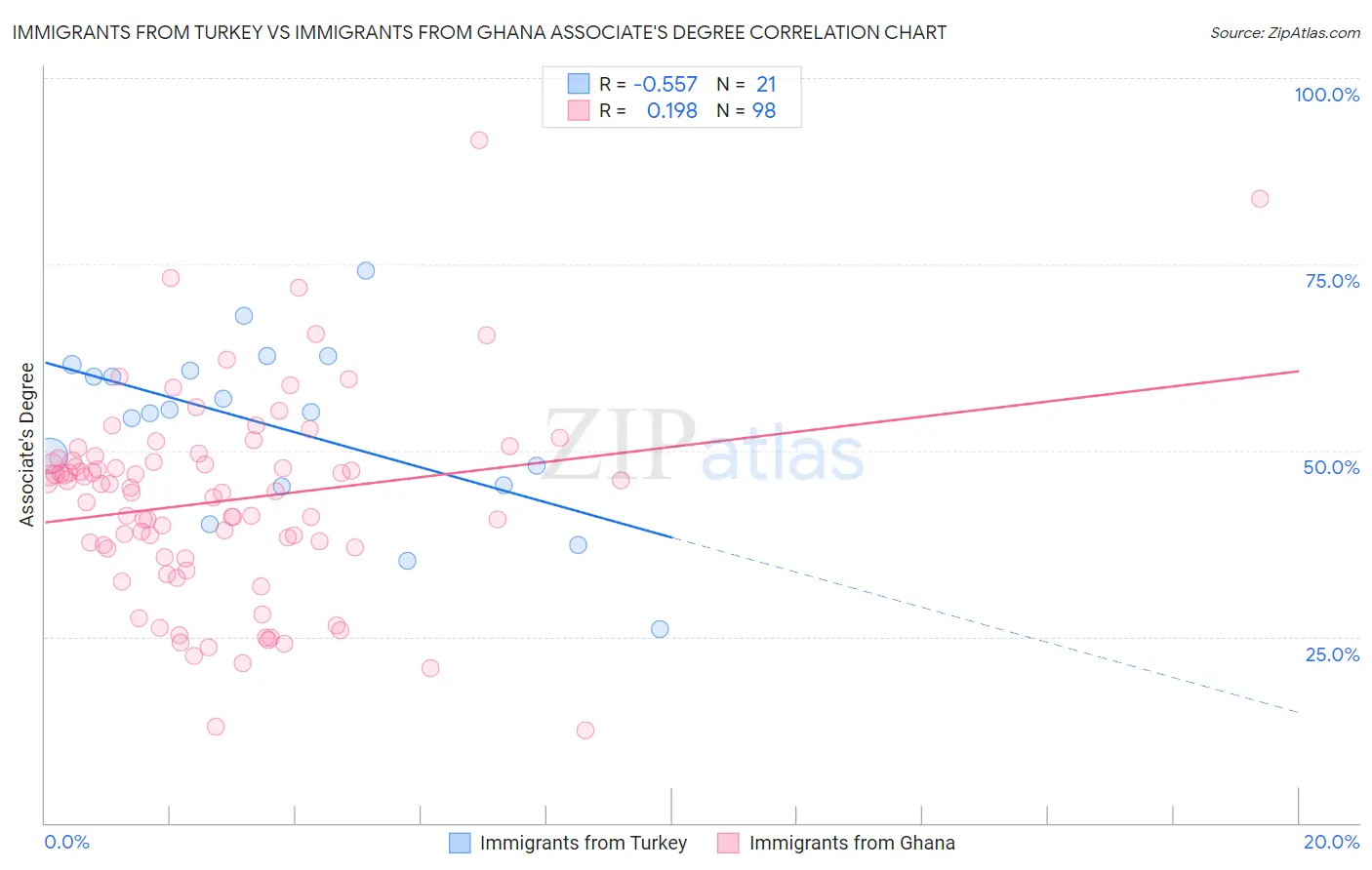 Immigrants from Turkey vs Immigrants from Ghana Associate's Degree