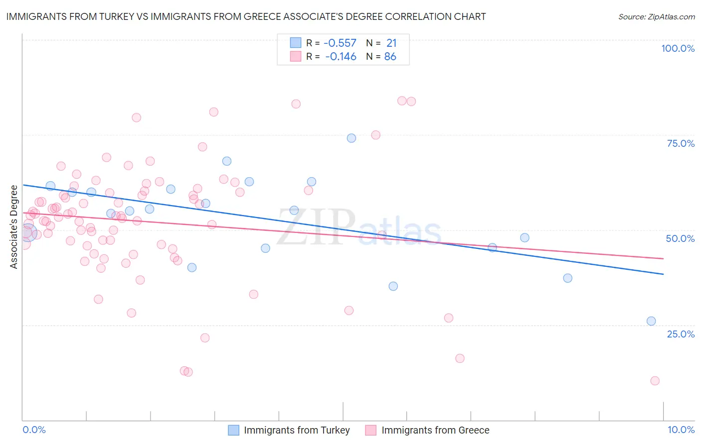 Immigrants from Turkey vs Immigrants from Greece Associate's Degree