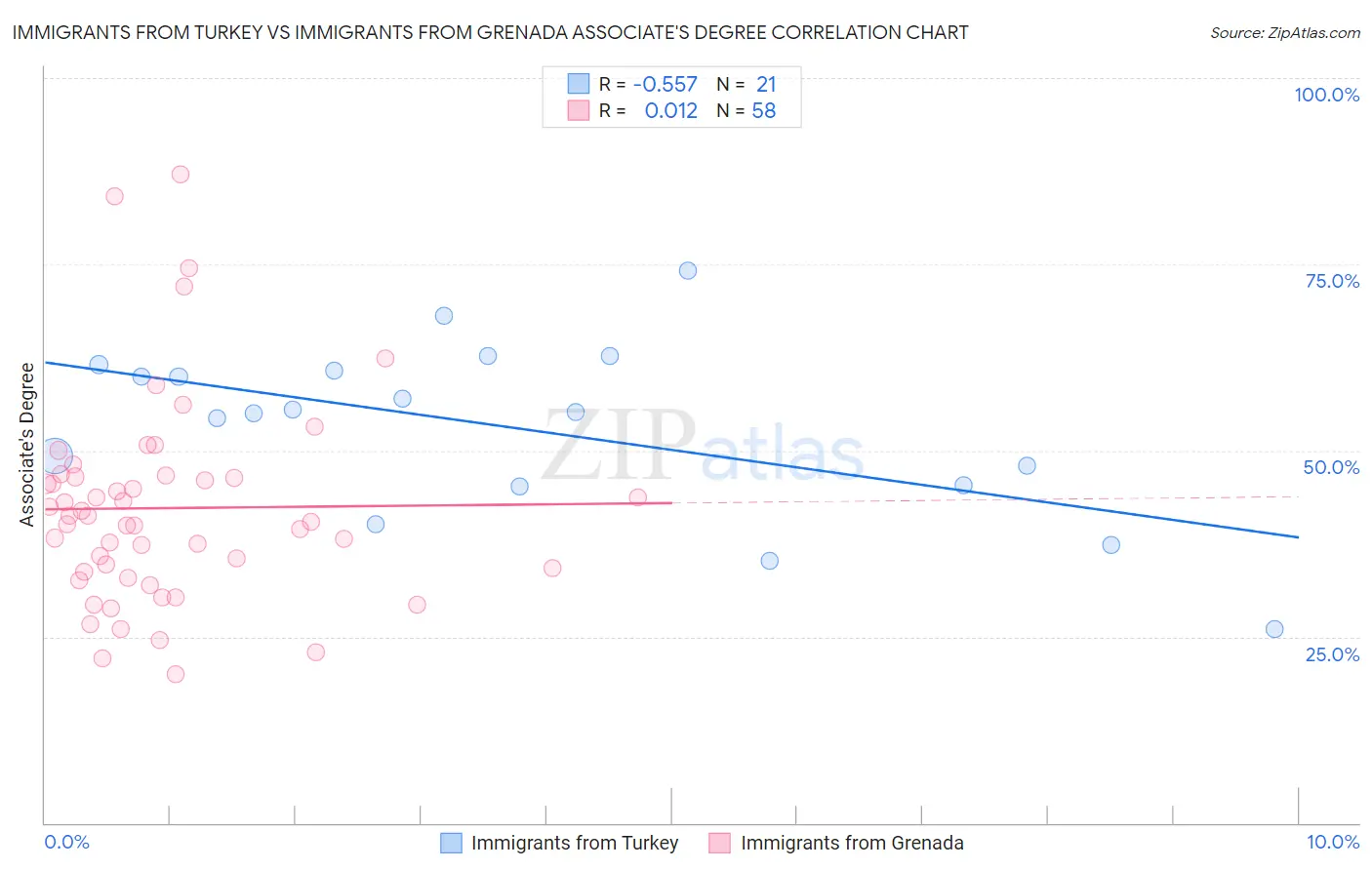 Immigrants from Turkey vs Immigrants from Grenada Associate's Degree