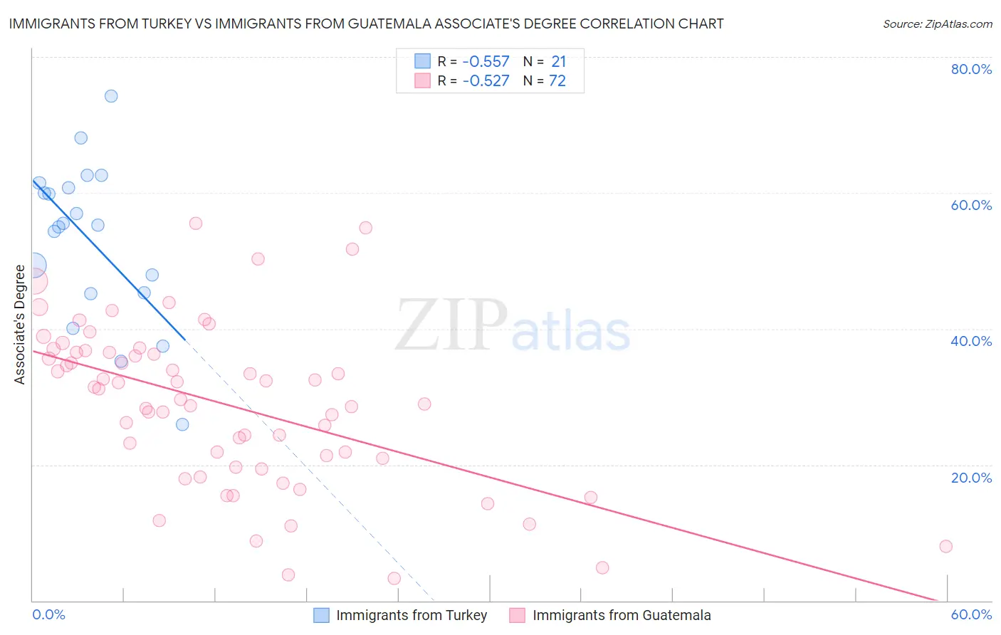 Immigrants from Turkey vs Immigrants from Guatemala Associate's Degree