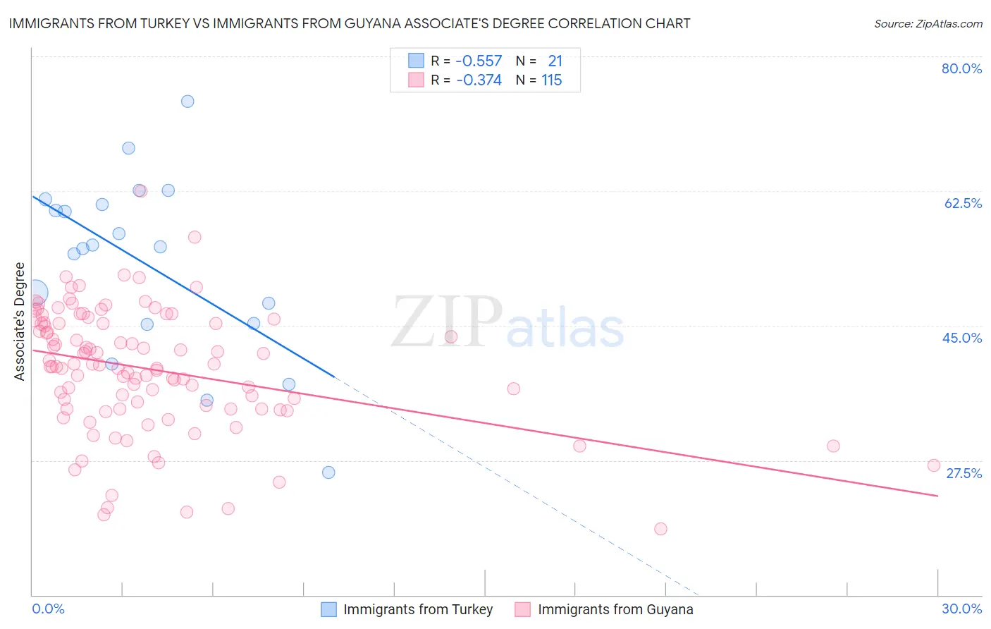 Immigrants from Turkey vs Immigrants from Guyana Associate's Degree