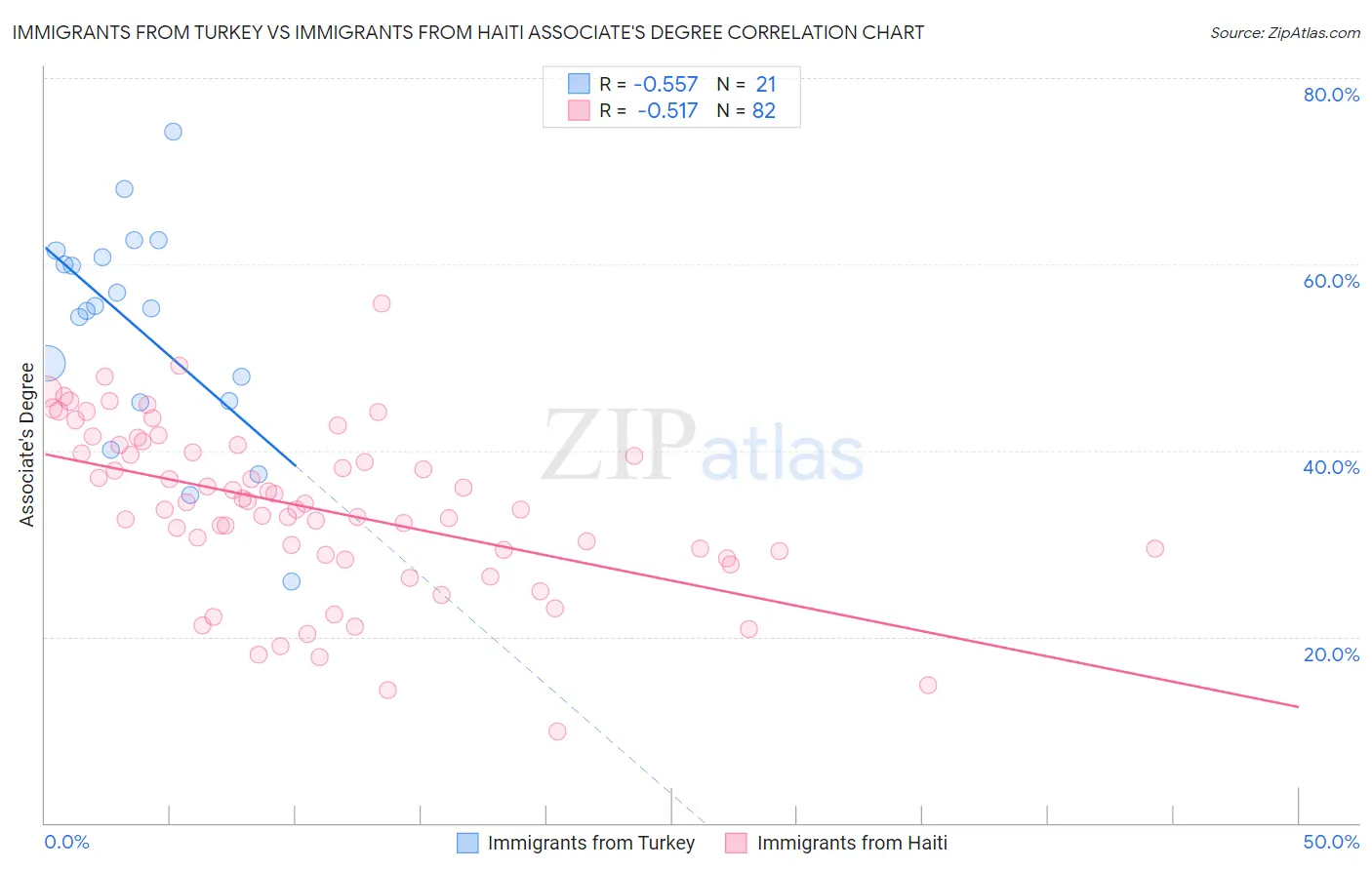 Immigrants from Turkey vs Immigrants from Haiti Associate's Degree