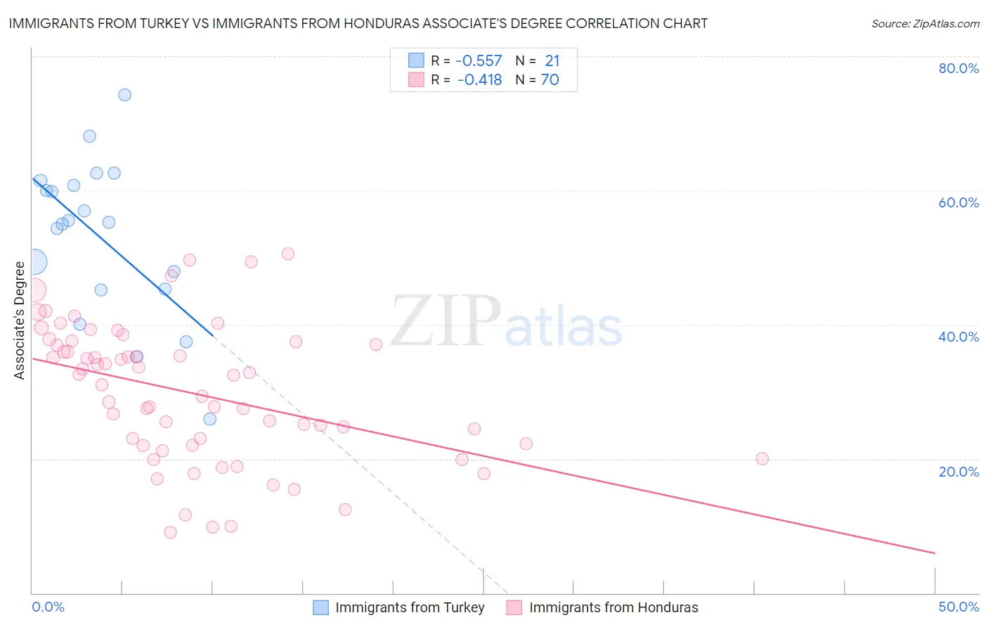 Immigrants from Turkey vs Immigrants from Honduras Associate's Degree