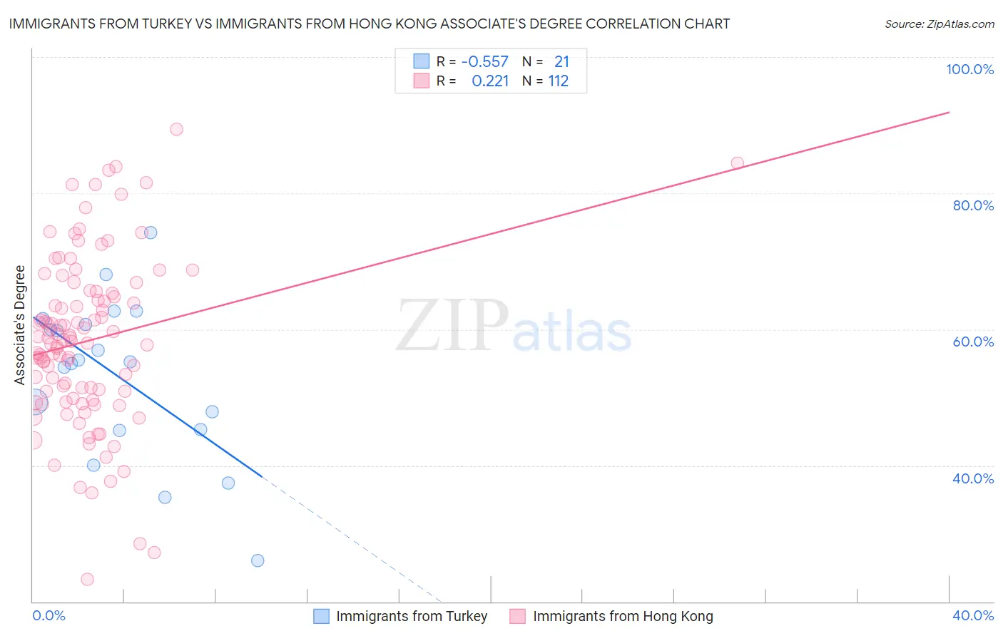 Immigrants from Turkey vs Immigrants from Hong Kong Associate's Degree