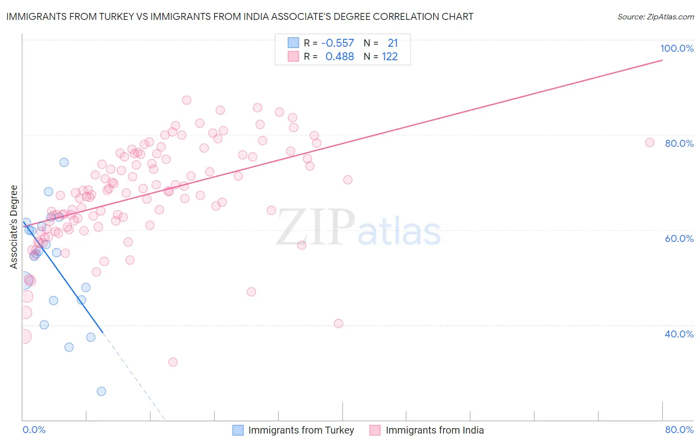 Immigrants from Turkey vs Immigrants from India Associate's Degree