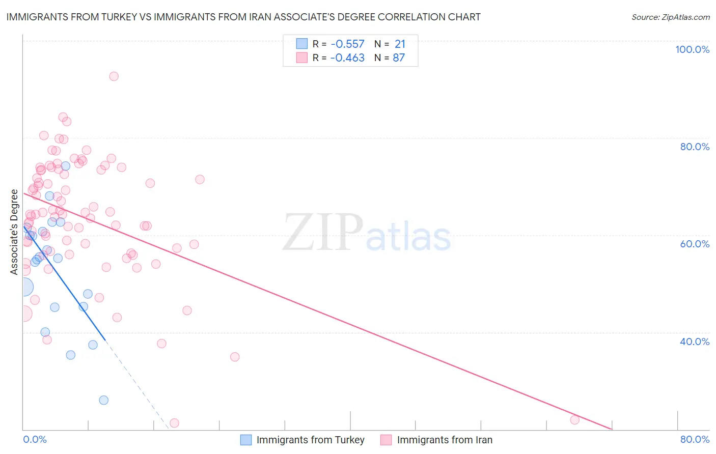 Immigrants from Turkey vs Immigrants from Iran Associate's Degree
