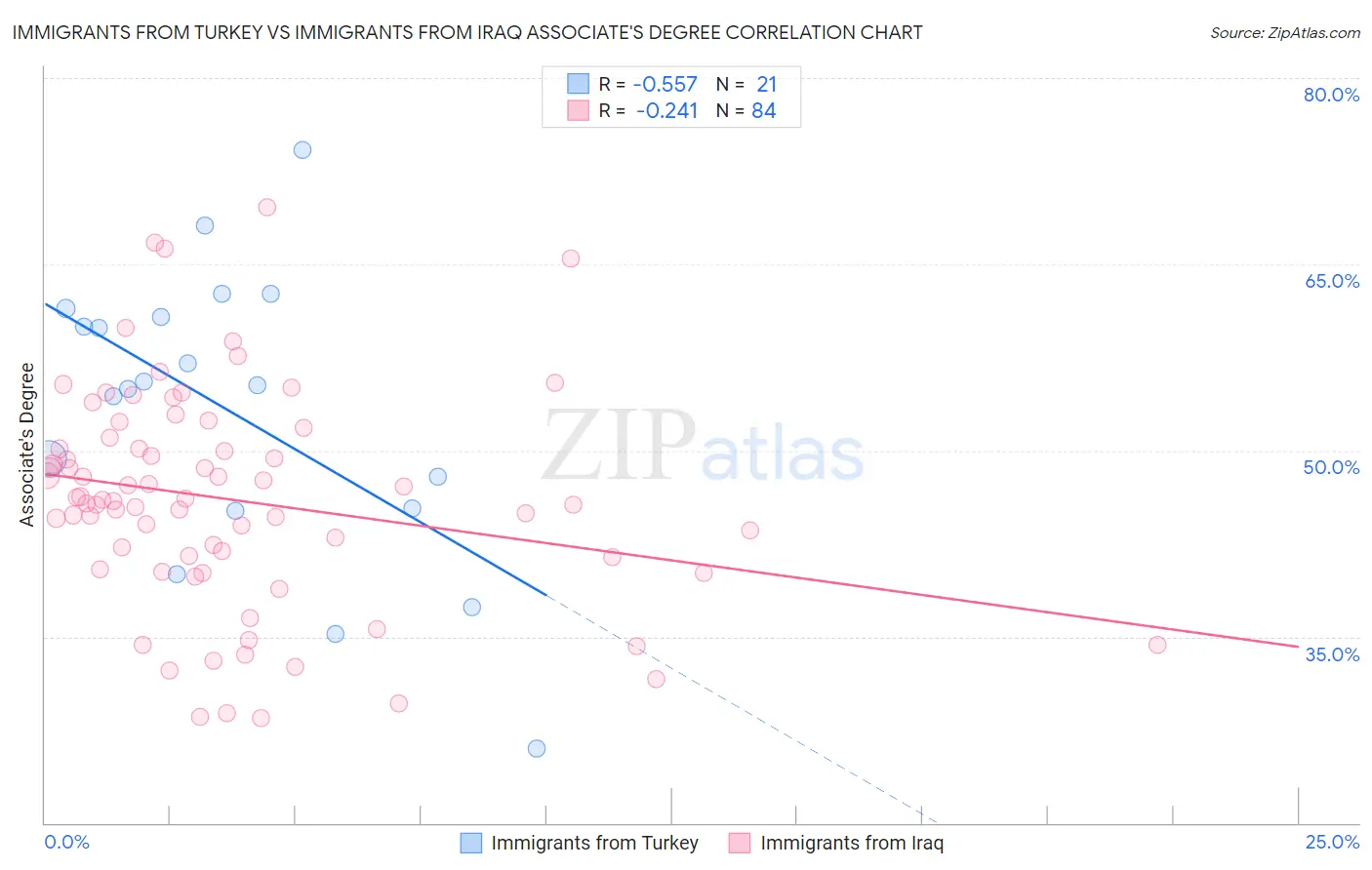 Immigrants from Turkey vs Immigrants from Iraq Associate's Degree