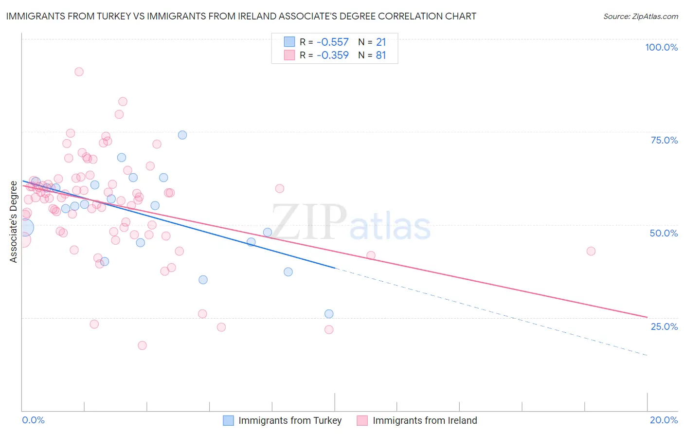 Immigrants from Turkey vs Immigrants from Ireland Associate's Degree