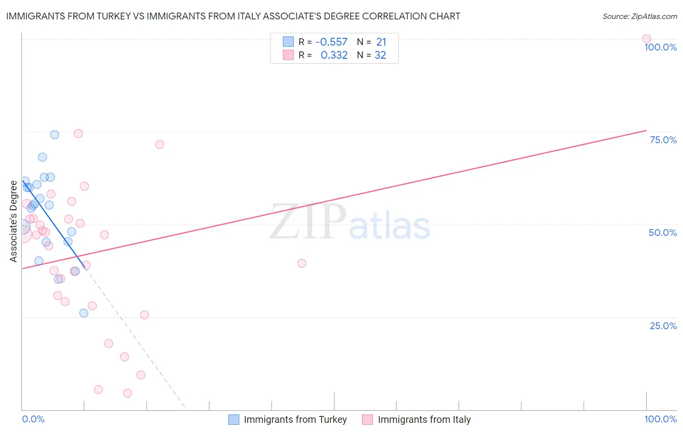 Immigrants from Turkey vs Immigrants from Italy Associate's Degree