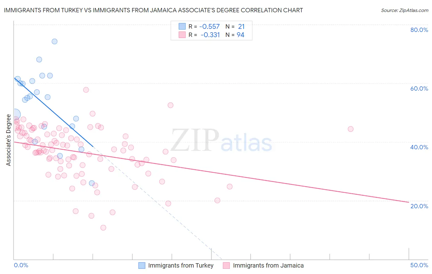 Immigrants from Turkey vs Immigrants from Jamaica Associate's Degree