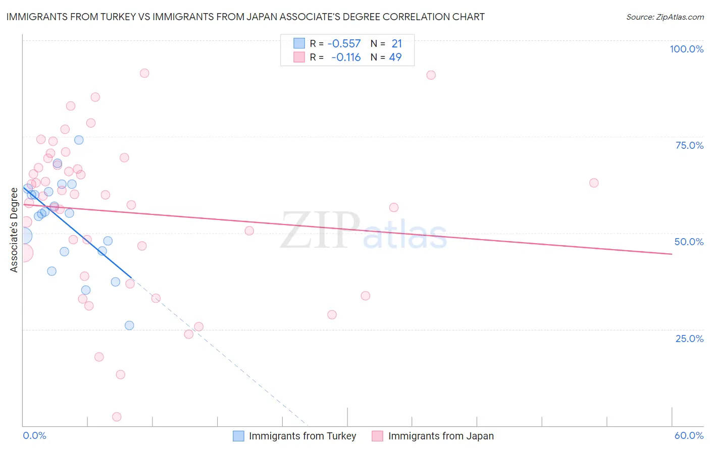 Immigrants from Turkey vs Immigrants from Japan Associate's Degree