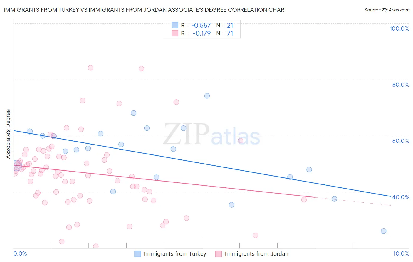 Immigrants from Turkey vs Immigrants from Jordan Associate's Degree