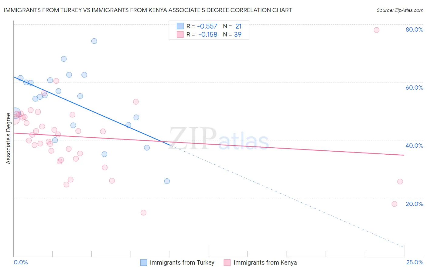 Immigrants from Turkey vs Immigrants from Kenya Associate's Degree